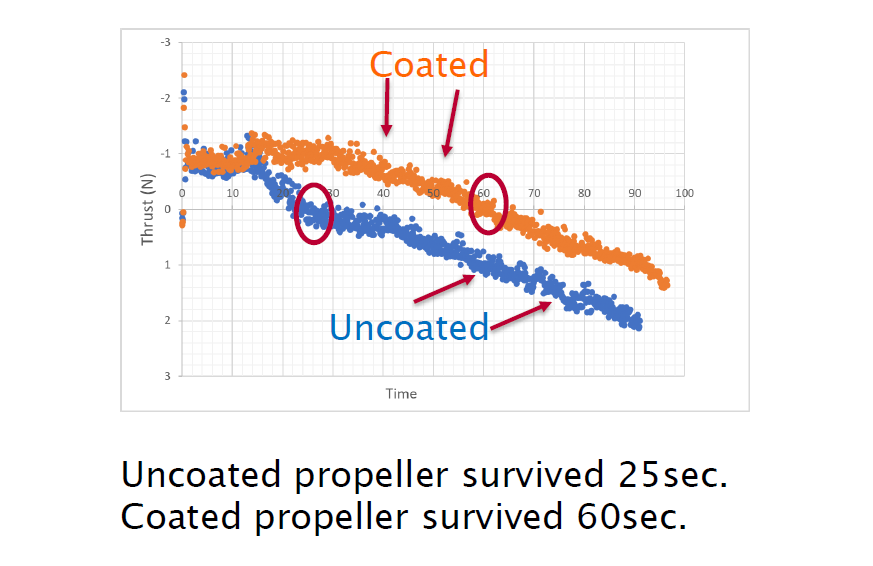 Test result propeller @ Sirris Climate Chamber