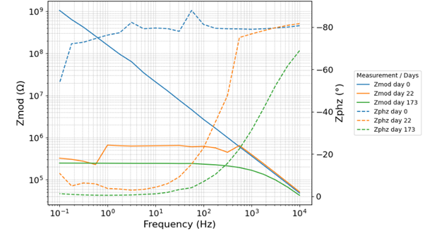 Figure 1 Example EIS Bode plot illustrating coating degradation over time.